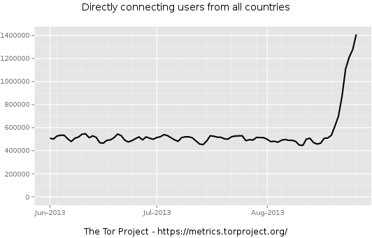 tor project usage rise since mid August