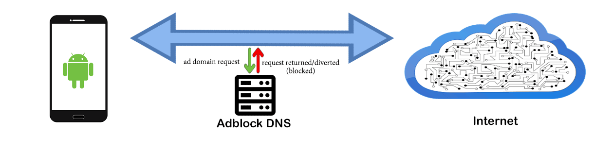 Adblock Android devices with DNS